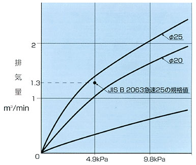 空気弁 排気性能曲線