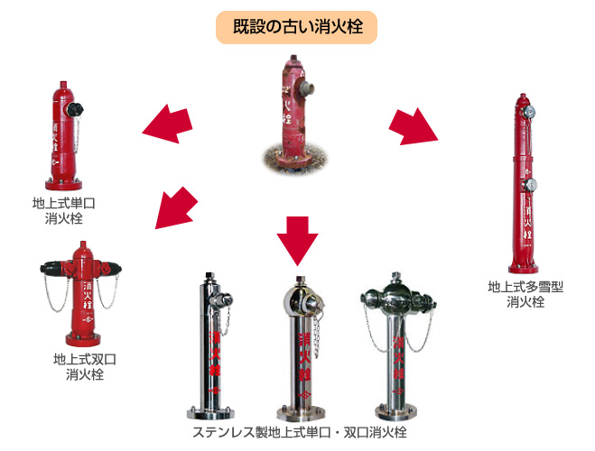 地上式消火栓の上部交換イメージ